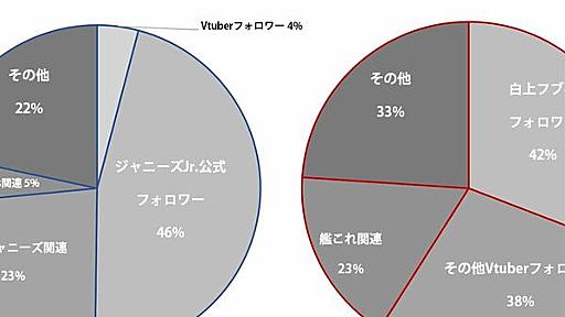 VTuber人気の外の人気VTuber～バーチャルジャニーズプロジェクトと清露イクナ