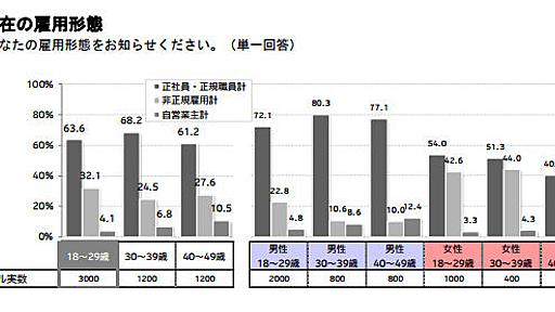 「できれば働きたくない」若者の約3割　電通総研調査