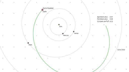 Elon Musk on Twitter: "Third burn successful. Exceeded Mars orbit and kept going to the Asteroid Belt. https://t.co/bKhRN73WHF"