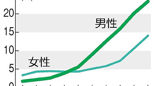 生涯未婚率、男性２３％・女性１４％　過去最高：朝日新聞デジタル