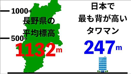 「タワマン高層階でお米炊くと美味しくない」話、長野県民に喧嘩売ってんのか→標高マウントが集まる