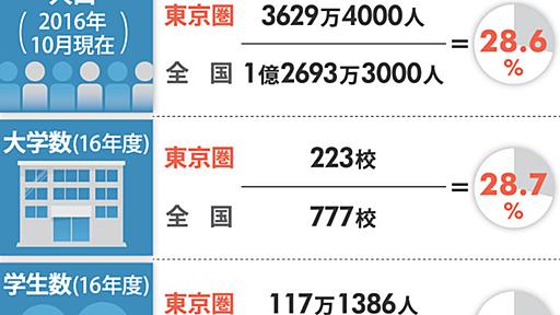 東京一極集中是正法案：２３区内の大学の１０年間定員凍結 | 毎日新聞