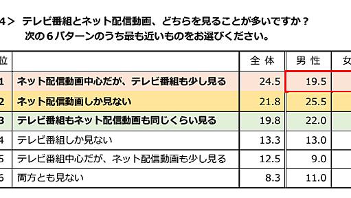 Z世代の一人暮らし、3割は「テレビ見ない」　サブスクは必需品に　マンション分譲会社の調査