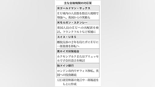 大手金融、脱英国へ動く　英EU離脱通知　人員再配置など - 日本経済新聞