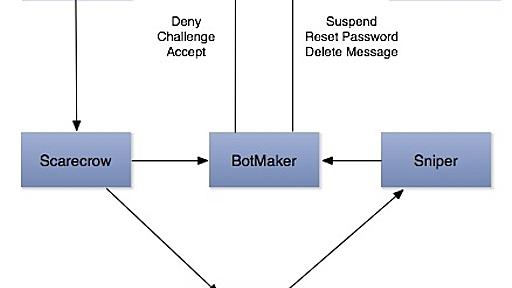 Twitter、スパムに“秒速で”対処する新システム「BotMaker」でスパムの40％削減に成功