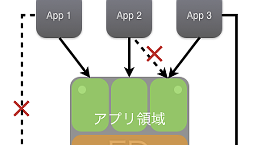 iOS でデータを永続化する方法 - A Day In The Life