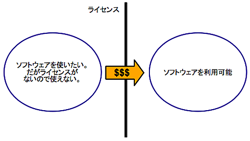 オープンソースでお金を稼ぐ方法いろいろ。