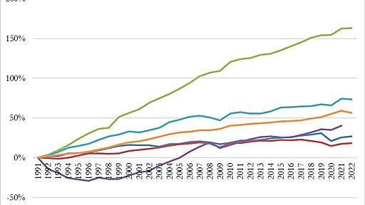 ノア・スミス「1997年から日本経済がどれほど不調だったか」（2023年11月26日）