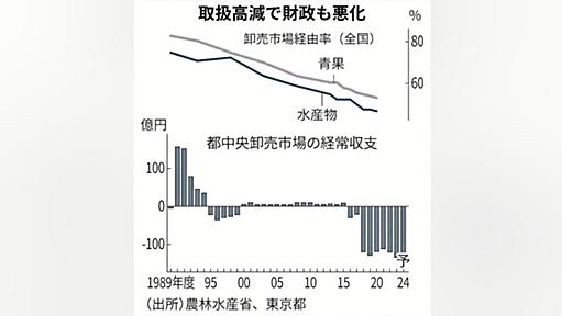 東京都中央卸売市場　100億円超の赤字続く　豊洲開設費や取扱高減要因、施設使用料上げ現実味 - 日本経済新聞