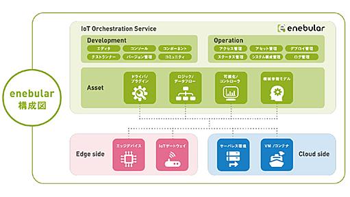 ウフル、 IoT 基盤システム 「enebular（エネブラー）」エンタープライズ・プランを発表 | IoT NEWS