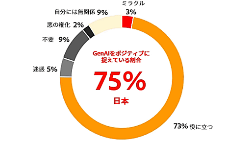 日本人の75％がAIを「役に立つ」とする一方で2％が「悪の権化」と評価、アメリカの別調査ではAIが人類を脅かす可能性があると61％が信じており66％以上が悪影響を懸念