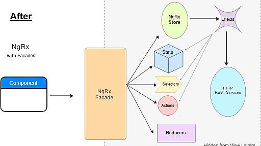 NgRx + Facades: Better State Management