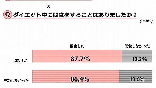 ダイエットに間食の我慢は不要だった!?　成功者「間食経験あり」約9割も | RBB TODAY