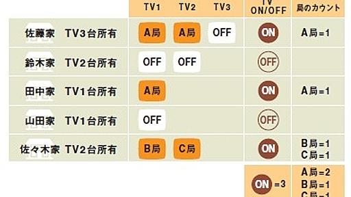 テレビの視聴率がさがってきたのは大画面テレビのせい・・なのか？ - はてな読み