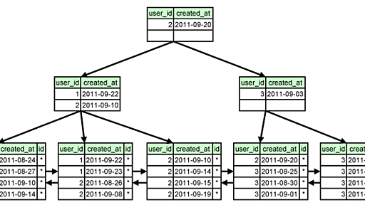 INDEX FULL SCANを狙う - MySQL Casual Advent Calendar 2011 - SH2の日記