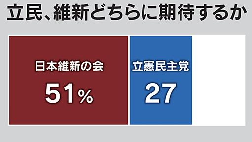 期待する野党、維新の会51％　立憲民主党は27％で支持率も逆転　本社世論調査 - 日本経済新聞