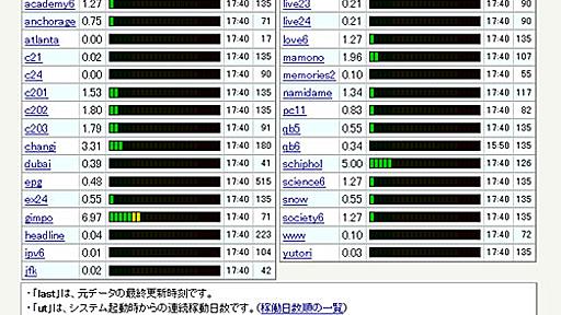 2chサーバは「世界最強」？　“サイバー攻撃”に耐え抜き、勝利宣言