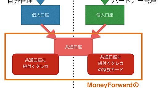 家計管理 — MoneyForward活用編