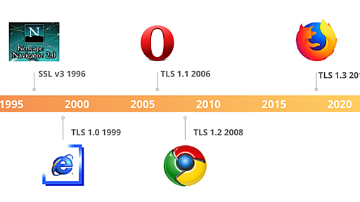 A Detailed Look at RFC 8446 (a.k.a. TLS 1.3)