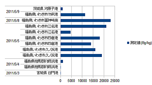 【保留】いわき漁港は本当に存在しないのか？ - 情報の海の漂流者