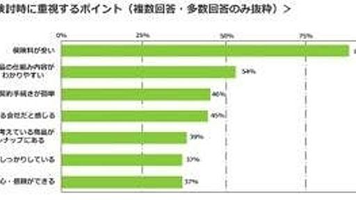 保険を選ぶときに重視しているもの、1位は「保険料の安さ」--約9割が回答