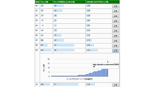 Bitlyクリック解析ツール――時間帯ごとクリック数をAPIで取得・整理 | 初代編集長ブログ―安田英久