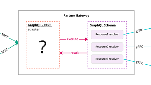 GraphQL で REST API を作る - 技術的な挑戦と、それを支える文化の話 - LayerX エンジニアブログ