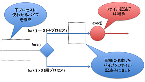 fork, exec, pipe - とあるSIerの憂鬱