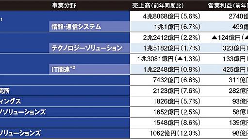 差が付いた大手ベンダーの上期決算、赤字の富士通はPCや携帯事業で構造改革