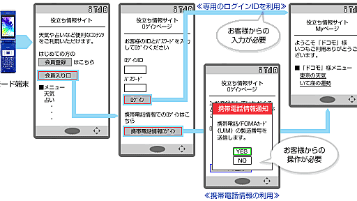 ログイン操作なしでユーザー認証が可能――ドコモ、「iモードID」を導入