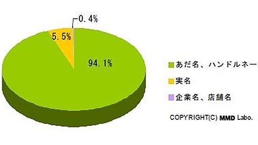 Twitter利用、「実名」「顔出し」「実際に会った」のリアルな比率が判明！ ～ MMD研調べ | RBB TODAY