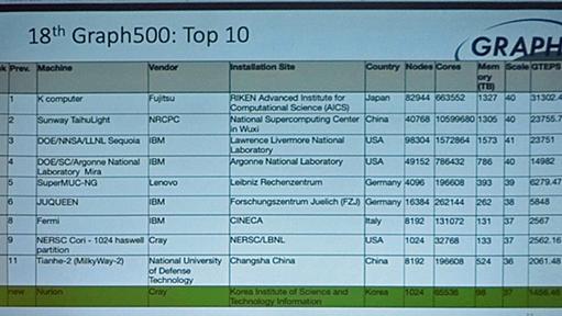 Graph500 - 有終の美を飾った京コンピュータ