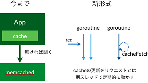 ピクシブ社内広告サーバーに新機能を追加するためにボクがやったこと - pixiv inside [archive]