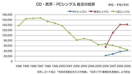 シングルCDの時代は終わり、オリコンのシングルチャートも時代遅れに - P2Pとかその辺のお話@はてな