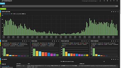 データ可視化に便利なkibanaは、elasticsearchのプラグインとして構成すると便利 #Fluentd - Y-Ken Studio