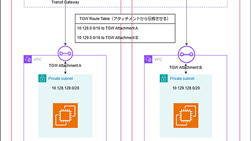 ガバメントクラウドを想定したマルチアカウントの閉域 VPC 間を Transit Gateway で相互接続する方法 - 技術メモなど