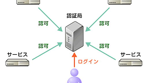 仕様から学ぶOpenIDのキホン － ＠IT