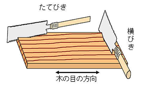 なぜWikipediaの説明はわかりにくいのか（数学とか） - 大人になってからの再学習