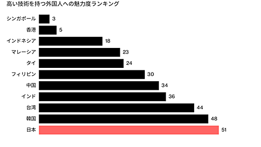 日本はアジアで最下位、高度外国人材への魅力欠く－ＩＭＤ