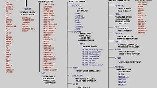 Linuxのファイル、ディレクトリ構成のチートシート