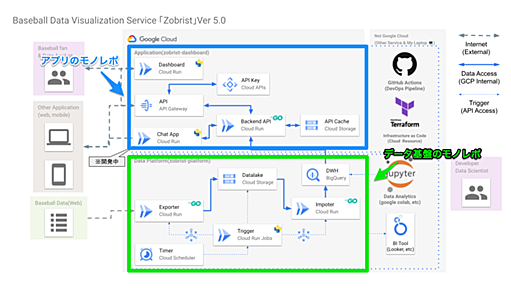 TerraformとGitHub Actionsで複数のCloud RunをまとめてDevOpsした結果, 開発者体験がいい感じになった話. - Lean Baseball