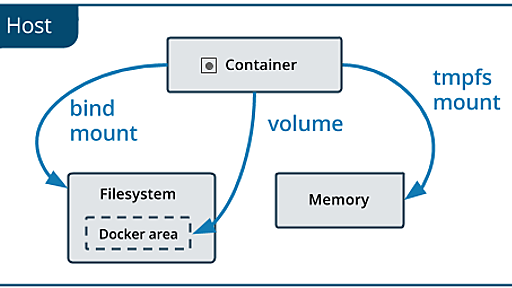 ぜんぜんわからない、俺たちは雰囲気で Docker の Volume を使っている - 理系学生日記