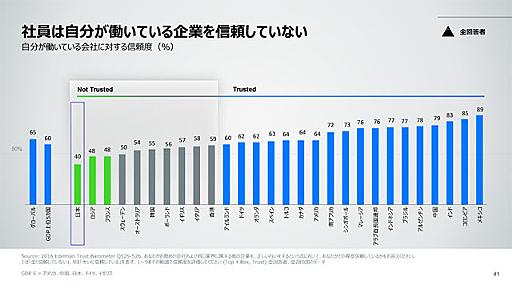 なんとなく分かってた　日本、「自分の働く会社を信頼しているか」というアンケートで最下位となる