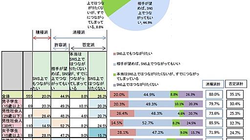 「ソーシャルで彼氏・彼女とつながりたくない人」は8割……電通PR調べ | RBB TODAY