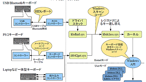 Windows 10におけるキーボードの秘密 (1/2)