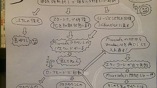 似鳥鶏 『名探偵外来』発売中！ on Twitter: "Windows10が壊れるとこういう悲惨な目に遭います。 https://t.co/FIdgkzA3Ny"