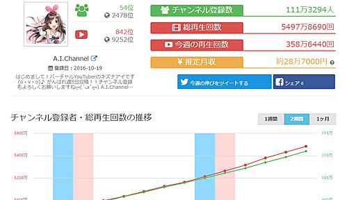 「バーチャルYouTuber」のランキングサイト　再生数や推定月収など公開