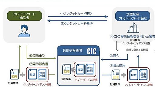 ローン・クレカ審査可否の背景が分かる　信用スコア開示サービスがきょうスタート