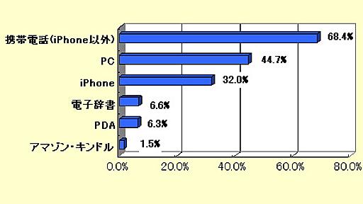 電子書籍が「普及」または「普及しない」理由