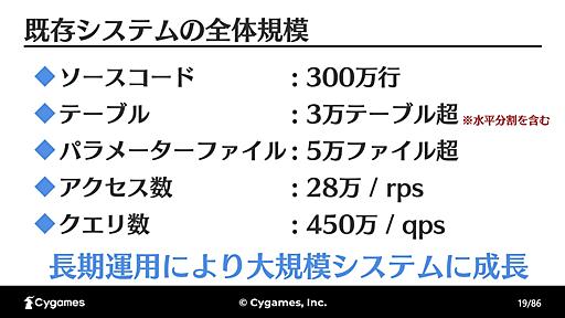 【Developers Summit 2024フォローアップ】『グランブルーファンタジー』100万行を超える大規模なシステム再構築～10周年のその先へ～